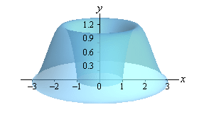 This is the graph of the solid we get from rotating the graph from above about the y-axis. It looks like the top half of a bagel or doughnut whose “bottom” is on the x-axis.