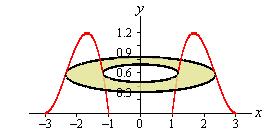 For this image we do away with the solid completely and put in just the bounding curves from the first image in this example and their mirrored image around the y-axis. Both the inner and outer radius of the ring are distances from the y-axis to a (different) portion of the bounding curve.
