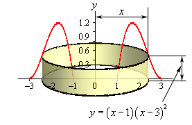 For this image we do away with the solid completely and put in just the bounding curves from the first image in this example and their mirrored image around the y-axis. The radius of the cylinder is the distance from the y-axis to the edge of the cylinder and that is just x. The height of the cylinder is the distance from the bottom of the cylinder (which is one the x-axis) to the bounding curve and this is just the function value.