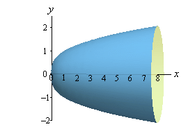 This is the graph of the solid we get from rotating the graph from above about the x-axis. It looks like a solid cup shaped object laying on its side.