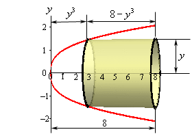 For this image we do away with the solid completely and put in just the bounding curves from the first image in this example and their mirrored image around the x-axis. The radius of the cylinder is the distance from the x-axis to the edge of the cylinder and that is just y. The height of the cylinder is the distance from the left edge of the cylinder (which is one the function) to the right edge which is on the line x=8.