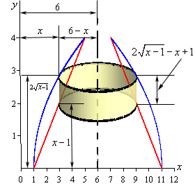 For this image we do away with the solid completely and put in just the bounding curves from the first image in this example and their mirrored image around the line x=6. The radius of the cylinder is the distance from the line x=6 to the edge of the cylinder and that is 6-x. The height of the cylinder is the distance from the bottom of the cylinder (which is one the line) to the top of the cylinder (which is on the square root).