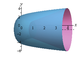 This is the graph of the solid we get from rotating the graph from above about the line y=-1. It looks like a cup shaped object laying on its side. The interior is hollow and both ends are open.