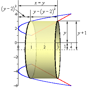 For this image we do away with the solid completely and put in just the bounding curves from the first image in this example and their mirrored image around the line y=-1. The radius of the cylinder is the distance from the line y=-1 to the edge of the cylinder and that is y+1. The height of the cylinder is the distance from the left edge of the cylinder (which is one the parabola) to the right edge of the cylinder (which is on the line).