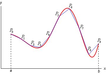 This is a graph of an unknown function on the domain a<x<b that is completely in the 1st quadrant. The domain is split into 9 equal subintervals and the corresponding points on the graph are labeled $P_{0}$, $P_{1}$, $P_{2}$, $P_{3}$, $P_{4}$, $P_{5}$, $P_{6}$, $P_{7}$, $P_{8}$ and $P_{9}$. A line then connects each of these points approximating the graph of the curve in each subinterval.