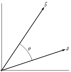 This has two vectors in the 1st quadrant starting at the origin. The vector $\vec{a}$ has a fairly shallow slope to it. The vector $\vec{b}$ has a fairly steep slope to it. The angle between the two vectors is labeled as $\theta$.