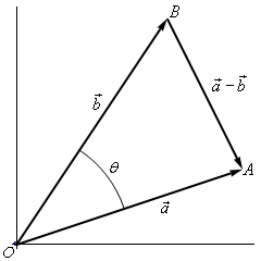This has three vectors in the 1st quadrant. The vector a is $\vec{a}$ has a fairly shallow slope to it. The vector $\vec{b}$ has a fairly steep slope to it. The vectors $\vec{a}$ and $\vec{b}$ start at the same place. There is a third vector labeled $\vec{a}$-$\vec{b}$ that starts where $\vec{b}$ ends and ends where $\vec{a}$ ends. The angle between the two vectors is labeled as $\theta$. The point where $\vec{a}$ and $\vec{b}$ start is labeled “O”. The point where $\vec{a}$ ends is labeled “A” and the point where $\vec{b}$ ends is labeled “B”.