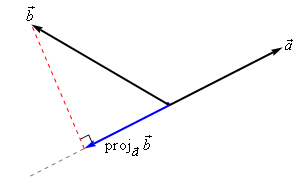 There are two vectors starting at the same place. The vector a is $\vec{a}$ has a fairly shallow slope to it. The vector $\vec{b}$ has a fairly steep slope to it. The angle between the two vectors is greater than $\frac{\pi}{2}$. A dashed line is extended in the opposite direction as $\vec{a}$ so it will “under” the vector $\vec{b}$. Another dashed line is dropped down from the end point of $\vec{b}$ until it intersects the extension of $\vec{a}$. A 3rd vector start where the first two start and ends where this dashed line intersects the extension of $\vec{a}$ it is labeled $proj{_{{\vec{a}}}}\vec{b}$.