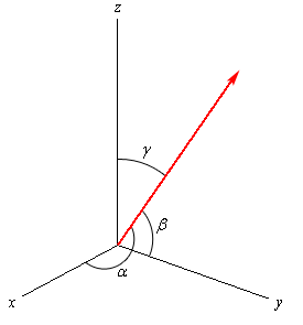 This graph has a standard 3D coordinate system. The positive z-axis is straight up, the positive x-axis moves off to the left and slightly downward and positive y-axis move off the right and slightly downward. A vector starting at the origin and point upwards and to the right is also shown. The angle the vector makes with the positive x-axis is labeled $\alpha$. The angle the vector makes with the positive y-axis is labeled $\beta$. The angle the vector makes with the positive z-axis is labeled $\gamma$.