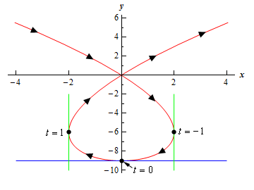 The parametric curve in this graph starts in the upper left corner of the 2nd quadrant and moves to the right decreasing and crosses the origin and continues moving to the right and decreasing until it reaches (2,-6). At this point it starts moving to the left and continues to decrease until it moves through the point (0,-10) horizontally. The curves is still moving to the left but is not increasing (-2,-6). At this point the curve continues to increase but moves to the right and crosses the origin and continues moving right and increasing ending in the upper right corner of the 1st quadrant. Arrow heads are placed on the curve indicating this direction of motion. Also included on the graph are the two vertical tangent lines at (2,-6) and (-2,-6) and the horizontal tangent line at (0,-10).