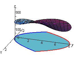 This is a graph with the standard 3D coordinate system.  The positive z-axis is straight up, the positive x-axis moves off to the left and slightly downward and positive y-axis moves off the right and slightly downward.    This is the graph of a surface that appears to be almost a disk that has been slightly twisted.  The left edge appears to be mostly flat (i.e. parallel to the xy-plane) and the right edge appears to have been twisted in such a way that the front edge raises up and the back end lowers down.  Below the surface in the xy-plane is a graph of the two functions $y=x^{2}$ and $y=8-x^{2}$ on the range -2<x<2 and the area between them is shaded.