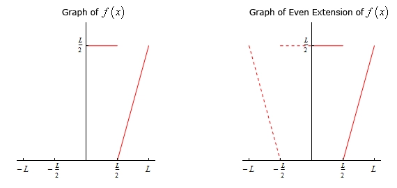 There are two graph in this image. For each the horizontal axis has tick marks at x=-L, x=-L/2, x=L/2 and x=L and the vertical axis has a tick mark at y=L/2. Only the 1st and 2nd quadrants are shown. In the left graph there is a horizontal line in the 1st quadrant connecting the points (0, L/2) and (L/2, L/2) as well as a line connecting the points (L/2,0) and (L, L/2). In the right graph there is a horizontal line in the 1st quadrant connecting the points (0, L/2) and (L/2, L/2) as well as a line connecting the points (L/2,0) and (L, L/2). Each of these are represented with solid lines. There is also a horizontal line in the 2nd quadrant connecting the points (0, L/2) and (-L/2, L/2) as well as a line connecting the points (-L/2,0) and (-L, L/2). Each of these are represented with dashed lines.