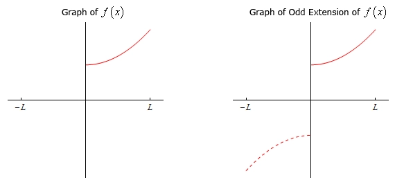 There are two graph in this image. For each the horizontal axis has tick marks at x=-L and x=L and the vertical axis has no scale. In the left graph there is the graph of the portion of $y=1+x^{2}$ that lies in the 1st quadrant between 0<x<L. In the right graph there is the graph of the portion of $y=1+x^{2}$ that lies in the 1st quadrant between 0<x<L. This graph is shown with a solid line. Also in the graph is the portion of $y=-1-x^{2}$ that lies in the 3rd quadrant between -L<x<0.