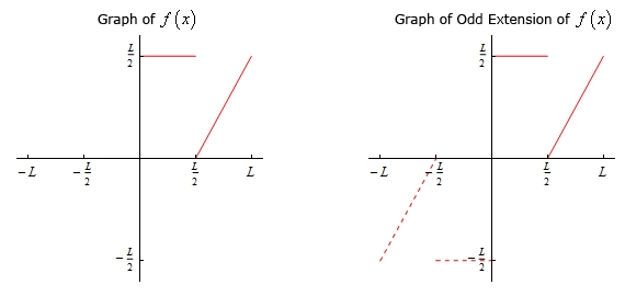 There are two graph in this image. For each the horizontal axis has tick marks at x=-L, x=-L/2, x=L/2 and x=L and the vertical axis has tick marks at y=-L/2 and y=L/2. In the left graph there is a horizontal line in the 1st quadrant connecting the points (0, L/2) and (L/2, L/2) as well as a line connecting the points (L/2,0) and (L, L/2). In the right graph there is a horizontal line in the 1st quadrant connecting the points (0, L/2) and (L/2, L/2) as well as a line connecting the points (L/2,0) and (L, L/2). Each of these are represented with solid lines. There is also a horizontal line in the 3rd quadrant connecting the points (0, -L/2) and (-L/2, -L/2) as well as a line connecting the points (-L/2,0) and (-L, -L/2). Each of these are represented with dashed lines.