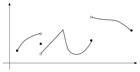 This graph has no domain or range given and only shows the 1st quadrant. The graph starts in the bottom left corner of the 1st quadrant with a dot and increases with a slight concave down curvature to end at an open dot about half way up the vertical axis. There is a close dot slightly under the open dot and further under that is another open dot. At this open dot a line increases to the right and end slightly above where the first piece ended. The next piece of the graph picks up where the line ends and is vaguely parabolic shape and ends at a closed dot a vertical distance lower than where the parabola started (but to the right of the vertex). Above this closed dot is an open dot (the highest point on the full graph) and the graph decreases with a small wiggle in the middle ending at a closed dot.