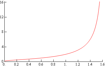 A graph with domain $0 \le x \le 1.6$ and range $0 \le y \le 16$.  The graph looks like the “L”.  Between 0<x<1.4 is a barely increasing line that starts slightly above the origin.  At the right end of the graph it starts to increases nearly vertically.