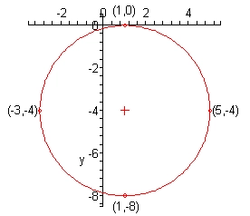 The x-axis has tick marks at all integers from -2 to 4 and the y-axis has tick marks at all integers from -8 to 0. The circle has it’s center at (1,-3) and the right/left/top/bottom points are (5,-4)/(-3,-4)/(1,0)/(1,-8).