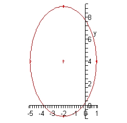 The domain of this graph is from -5 to 1 while the range is from -1 to 9. This graph looks like a circle that has been stretched vertically. The center is at (-2,4) and the top/bottom points are (-2,9)/(-2,-1) while the right/left points are (1,4)/(-5,4).
