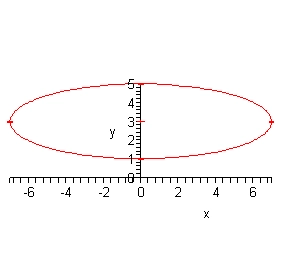 The domain of this graph is from -5 to 1 while the range is from -1 to 9. This graph looks like a circle that has been stretched horizontally. The center is at (0,3) and the top/bottom points are (0,1)/(0,5) while the right/left points are (7,3)/(7,-3).