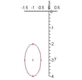 The domain of this graph is from -1.5 to 0.5 while the range is from -4 to 1. This graph looks like a circle that has been stretched vertically. The center is at (-1,-3) and the top/bottom points are (-1,-2)/(-1,-4) while the right/left points are (-1/2,-3)/(-3/2,-3).