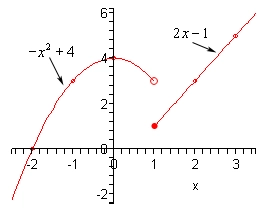 The coordinate system for this graph has a domain from -2 to 3 and a range from -2 to 6.  The graph starts in the 3rd quadrant and increases going through the x-axis at (-2,0).  It continues to increase until reaching a peak at (0,4) and then starts to decrease into the 1st quadrant and ending with an open dot at (1,3).  Below this point is a closed dot at (1,1) and increases through the point (3,5).