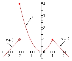 The coordinate system for this graph has a domain from -3 to 2 and a range from 0 to 4.  The graph starts in the 3rd quadrant and is a line that goes through the x-axis at (-3,0) and ends at an open dot at (-2,1).  Above this is a close dot at (-2,4) and the graph decreases down to a valley at (0,0) and then increases until reaching a closed dot at (1,1).  At this point a line then decreases from (1,1) and goes through the x-axis at (2,0).