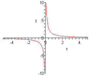 The domain of this graph is from -5 to 5 while the range is from -10 to 10.    In the 1st quadrant there is a graph that contains the point (1,1) and as we increase x away from this point the graph slopes down towards the x-axis and flattens out as it gets closer to the x-axis but never crosses the x-axis.  As we decrease x from this point towards the y-axis the graph increases rapidly getting closer and closer to the y-axis becoming almost vertical near the y-axis but it never crosses the y-axis.  In the 3rd quadrant there is a graph that contains the point (-1,-1) and as we increase x away from this point in the negative direction the graph slopes up towards the x-axis and flattens out as it gets closer to the x-axis but never crosses the x-axis.  As we decrease x from this point towards the y-axis the graph decreases rapidly getting closer and closer to the y-axis becoming almost vertical near the y-axis but it never crosses the y-axis.