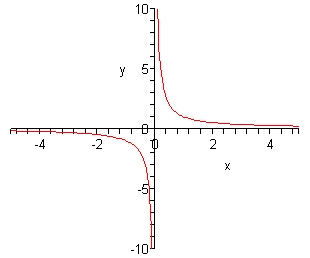 The domain of this graph is from -5 to 5 while the range is from -10 to 10.
In the 1st quadrant there is a graph that contains the point (1,1) and as we increase x away from this point the graph slopes down towards the x-axis and flattens out as it gets closer to the x-axis but never crosses the x-axis. As we decrease x from this point towards the y-axis the graph increases rapidly getting closer and closer to the y-axis becoming almost vertical near the y-axis but it never crosses the y-axis. In the 3rd quadrant there is a graph that contains the point (-1,-1) and as we increase x away from this point in the negative direction the graph slopes up towards the x-axis and flattens out as it gets closer to the x-axis but never crosses the x-axis. As we decrease x from this point towards the y-axis the graph decreases rapidly getting closer and closer to the y-axis becoming almost vertical near the y-axis but it never crosses the y-axis.