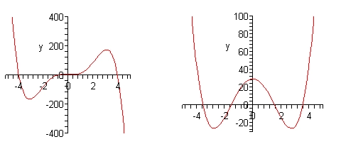 There are two graphs in this image. The domain of the graph on the left is from -5 to 5 while the range is from -400 to 400. The graph starts at approximately (-5,400) in the 2nd quadrant and decreases into the 3rd quadrant to a valley at approximately (-3,-180). It then increases and passes through the origin into the 1st quadrant horizontally. The graph increases from this point to a peak at approximately (3,180) and then decreases into the 4th quadrant ending at approximately (5,-400). The domain of the graph on the right is from -5 to 5 while the range is from -30 to 100. The graph starts at approximately (-5,100) in the 2nd quadrant and decreases into the 3rd quadrant to a valley at approximately (-3,-20). It then increases back into the 2nd quadrant to a peak at (0, 30). It then passes into the 1st quadrant and decreases into the 4th quadrant to a valley at approximately (3,-20). It then increases back into the 1st quadrant ending at approximately (5,100).