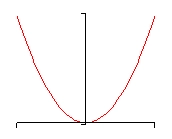 There are no tick marks on the x or y-axis on this graph. Only the 1st and 2nd quadrants are shown. This is just a typical parabola graph with the vertex at the origin and opening upwards into the 1st and 2nd quadrants.