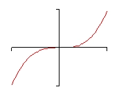 There are no tick marks on the x or y-axis on this graph. This is just a typical $x^{3}$ graph. It starts in the lower left corner of the 3rd quadrant and increases until it passes through the origin horizontally and then increases up into the upper right corner of the 1st quadrant.