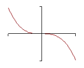 There are no tick marks on the x or y-axis on this graph. This is just a typical $x^{3}$ graph except it have been flipped around the x-axis. It starts in the upper left corner of the 2nd quadrant and decreases until it passes through the origin horizontally and then decreases down into the lower right corner of the 4th quadrant.