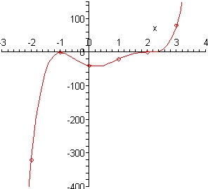 The domain of this graph is from -3 to 4 while the range is from -400 to 150. The graph starts in the 3rd quadrant at (-2,-320) and increases to a peak at (-1,0). It then decreases to a valley at (0,-40) and increases up through the point (1,-20) and crosses the x-axis horizontally at (2,0) and then continues to increase ending at (3,80).