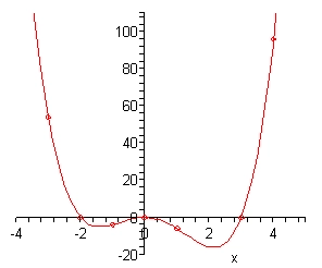 The domain of this graph is from -4 to 5 while the range is from -20 to 110. The graph starts in the 2nd quadrant at (-3,54) and decreases passing through the x-axis at (-2,0) into the 3rd quadrant and hits a valley at approximately (-1.5, -5). It then increases to a peak at the origin and then decreases into the 4th quadrant passing through the point (1,-6) and hitting a valley at approximately (2,-18). Finally it increases passing through the x-axis at (3,0) into the 1st quadrant ending at (4,96).