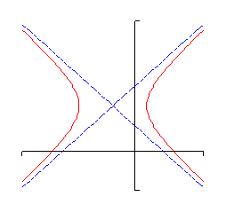 Inverse Hyperbola Graph Shapes