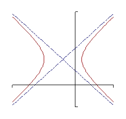 This graph does not have any tick marks on the x-axis or y-axis.  There are two dashed line that intersect in the 2nd quadrant forming a giant “X”.  In the left region of this “X” there is a graph that looks kind of like a parabola that has a vertex in the 1st quadrant and opens to the right.  As the graph opens to the right it follows the two lines fairly closely.  In the right region of the “X” there is another graph that looks like a parabola with vertex in the 2nd quadrant that opens to the left and as it opens to the left it follows the lines fairly closely.
