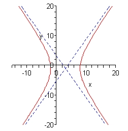 The domain of this graph is from -15 to 20 while the range is from -20 to 20.  There are two dashed line that intersect at approximately (5,-1) forming a giant “X”.  In the left region of this “X” there is a graph that looks kind of like a parabola that has a vertex at (8,-1) and opens to the right.  As the graph opens to the right it follows the two lines fairly closely.  In the right region of the “X” there is another graph that looks like a parabola with vertex at (-2,-1) that opens to the left and as it opens to the left it follows the lines fairly closely.