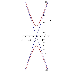 The domain of this graph is from -6 to 2 while the range is from -10 to 10.  There are two dashed line that intersect at (-2,0) forming a giant “X”.  In the upper region of this “X” there is a graph that looks kind of like a parabola that has a vertex at (-2,3) and opens upward.  As the graph opens upward it follows the two lines fairly closely.  In the bottom region of the “X” there is another graph that looks like a parabola with vertex at (-2,-3) that opens downward and as it opens downward it follows the lines fairly closely.
