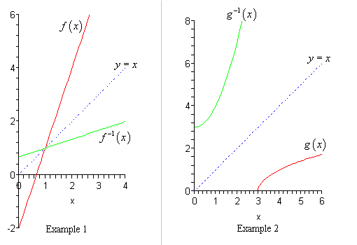 Algebra Inverse Functions