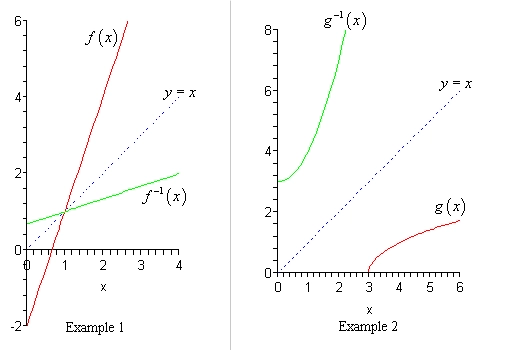 There are two graphs in this image. The graph on the left is labeled “Example 1” and the domain is from 0 to 4 while the range is from -2 to 6. There is a dotted line going through the points (0,0) and (1,1) labeled “y=x”. There is also a line going through the points (0,-2) and (1,1) that is labeled $f(x)$. Finally, there is a line going through the points (0,2/3) and (1,1) and is labeled $f^{-1}(x)$. All three lines intersect at (1,1) and the line labeled $f^{-1}(x)$ appears to be a reflecting of the line $f(x)$ about the line y=x. The graph on the right is labeled “Example 2” and the domain is from 0 to 6 while the range is from 0 to 8. There is a dotted line going through the points (0,0) and (1,1) labeled “y=x”. There is a graph starting at (3,0) and increasing as it moves to the right. It is also bending over so that the rate of increase lessens as x increases. This graph is labeled $g(x)$. There is also a graph starting at (0,3) and initially moves to the right with a slight increase before bending upwards into a steep increase as x increases. This graph is labeled $g^{-1}(x)$. The graph labeled $g^{-1}(x)$ appears to be a reflecting of the graph $g(x)$ about the line y=x.