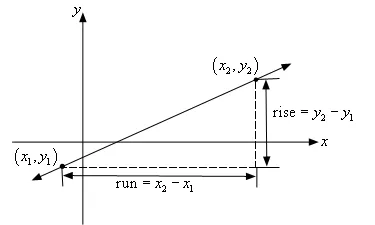 The x-axis and y-axis of this graph have no tick marks on them. There is a point in the 3rd quadrant labeled $(x_{1},y_{1})$ and a point in the 1st labeled $(x_{2},y_{2})$. A dashed horizontal line extends out to the right of the point in the 3rd quadrant and a dashed vertical line extends down out of the point in the 1st quadrant. The two lines stop where the meet. The length of the horizontal dashed line is labeled as “run = $x_{2} – x_{1}$” and the length of the vertical dashed line is labeled as “rise = $y_{2} – y_{1}$”.