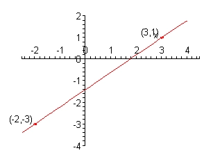 The x-axis has tick marks at all integers from -2 to 4 and the y-axis has tick marks at all integers from -4 to 2. There are points plotted and labeled at (-2,-3) and (3,1). There is also a line connecting these two points graphed on the coordinate system.