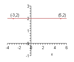The x-axis has tick marks at all integers from -4 to 6 and the y-axis has tick marks at all integers from -1 to 3. There are points plotted and labeled at (-3,2) and (5, 2). There is also a line connecting these two points graphed on the coordinate system.