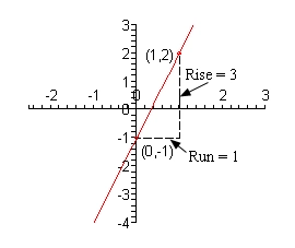 The x-axis has tick marks at all integers from -2 to 3 and the y-axis has tick marks at all integers from -4 to 3. There are points plotted and labeled at (0,-1) and (1, 2). There is also a line connecting these two points graphed on the coordinate system. There is a dashed line straight out to the right of the point (0,-1). It has a length of 1 and is labeled “Run = 1”. There is a dashed line straight down from (1,2). It has a length of 3 and is labeled “Rise = 3”.