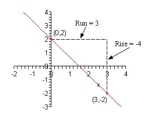 The x-axis has tick marks at all integers from -2 to 4 and the y-axis has tick marks at all integers from -2 to 4. There are points plotted and labeled at (0,2) and (3, -2). There is also a line connecting these two points graphed on the coordinate system. There is a dashed line straight out to the right of the point (0,2). It has a length of 3 and is labeled “Run = 3”. There is a dashed line straight up from (3,-2). It has a length of 4 and is labeled “Rise = -4”.
