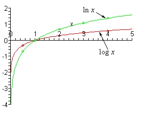 The domain of this graph is from 0 to 5 while the range is from -4 to 2. There are two functions graphed here. The graph of log(x) starts nearly vertically and very close to the y-axis in the 4th quadrant. It rises rapidly passing though (1/2, -0.3010) and then bends to the right and passes through the x-axis at (1,0) into the 1st quadrant. At this point the graph continues to increase passing through the points given in the table above and flattens out quite a bit so that it is only slightly increasing. The graph of ln(x) also starts our nearly vertically and very close to the y-axis in the 4th quadrant. However, it is below the graph of log(x) and passes through the point (1/2, -0.6931). It then bends to the right and also passes through the x-axis at (1,0) into the 1st quadrant. The graph at this point continues to increase through the points in the table above but it now above the graph of log(x) and while the rate of increase does slow down quite a bit it is also clearly increasing faster than the graph of log(x) is increasing in this range.