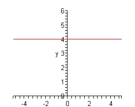The domain of this graph is from -5 to 5 while the range is from 0 to 6. The graph is just a horizontal line that goes through y=4.