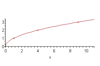 The domain of this graph is from 0 to 11 while the range is from 0 to 3.5. The graph goes through the points (0,0), (1,1), (4,2) and (9,3). The graph increases out of the origin fairly sharply in 0<x<0.2 or so and then between 0.2<x<1 the graph bends over to the right and the rate of increase slows. By the time the graph hits x=2 the graph looks nearly linear. It is not a line. There is still some curvature to the graph but it is very slight and not very clear. The full graph is cupped vaguely downward with more curvature near the origin and only very slight curvature at the right end of the graph as already noted.
