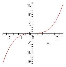 The domain of this graph is from -2.5 to 2.5 while the range is from -15 to 15. The graph starts in the 3rd quadrant at (-2,-8) and increases through the point (-1,-1) and then continues to increase until it hits the origin. It goes through the origin horizontally and then moves into the 1st quadrant and starts increasing again going through the point (1,1) and ending at that point (2,8). The graph in the 3rd quadrant is cupped vaguely downward as it increases and the graph in the 1st quadrant is cupped vaguely upward as it increases.