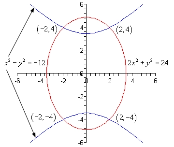 The domain of this graph is from -6 to 6 while the range is from -6 to 6.  There are two functions graphed here.  
The graph of $x^{2}-y^{2}=-12$ is a hyperbola.  The vertices are at approximately (0,5.5) and (0,-5.5).  The portion with vertex at (0,5.5) opens to the up and is symmetric about the y-axis while the portion with vertex at (0,-5.5) opens to the down and is also symmetric about the y-axis.  The graph of $2x^{2}+y^{2}=24$ is an ellipse centered at the origin with right/left points at approximately (3.46,0)/(-3.46,0) and with top/bottom points at approximately (0,4.9)/(0,-4.9).  The graphs have intersections in each quadrant.  The points of intersection are (2,4), (2,-4), (-2,-4) and (-2,4).